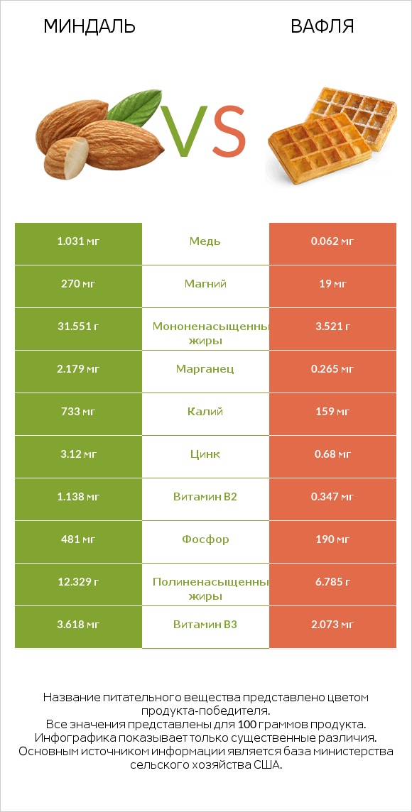 Миндаль vs Вафля infographic