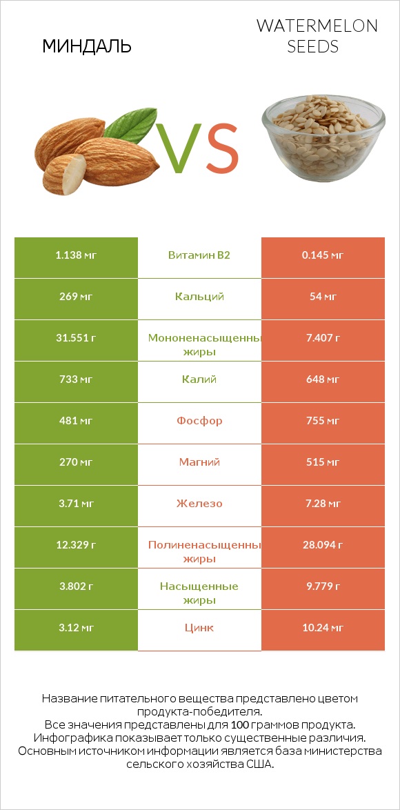 Миндаль vs Watermelon seeds infographic