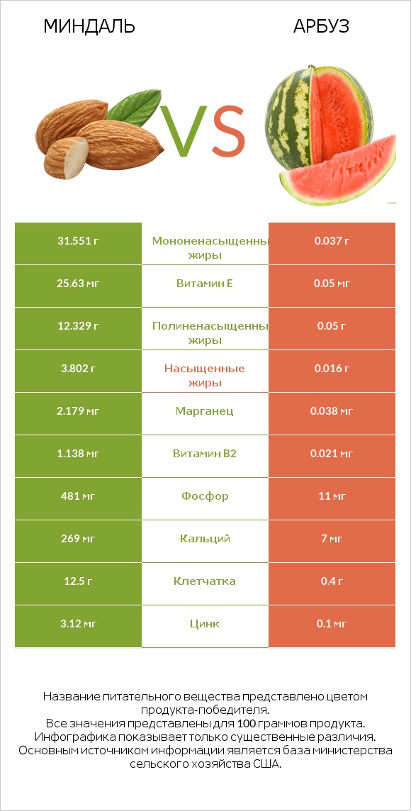 Миндаль vs Арбуз infographic