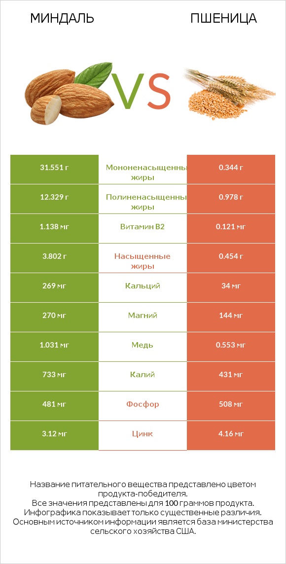 Миндаль vs Пшеница infographic