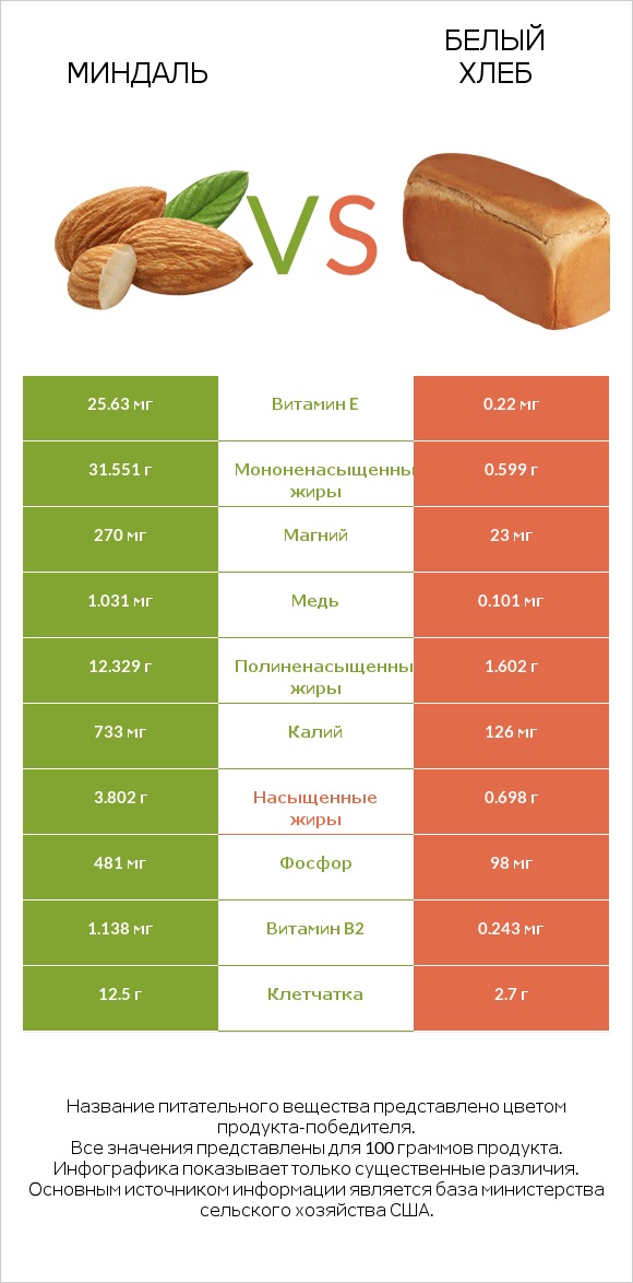 Миндаль vs Белый Хлеб infographic