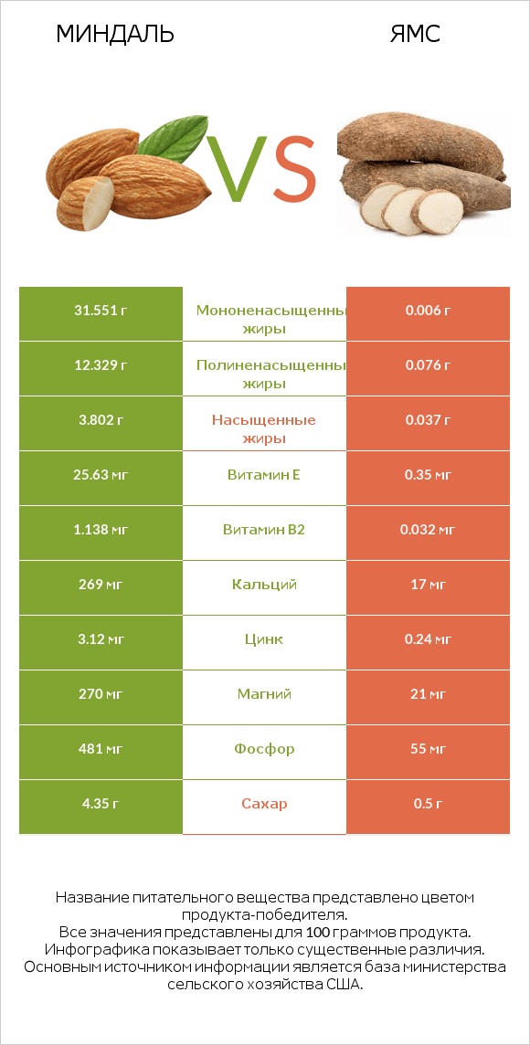 Миндаль vs Ямс infographic
