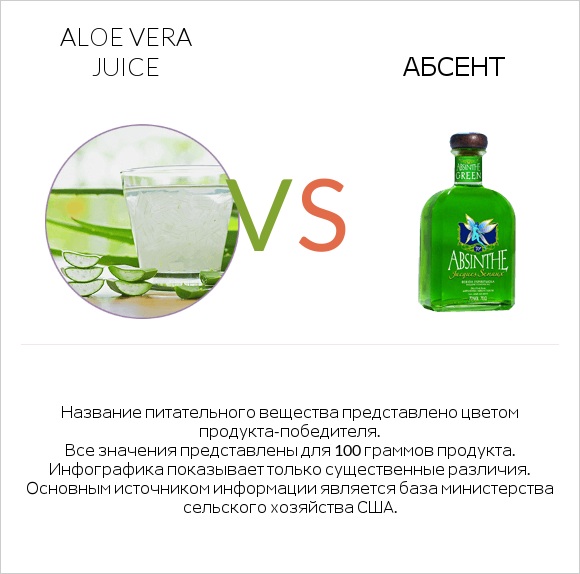 Aloe vera juice vs Абсент infographic