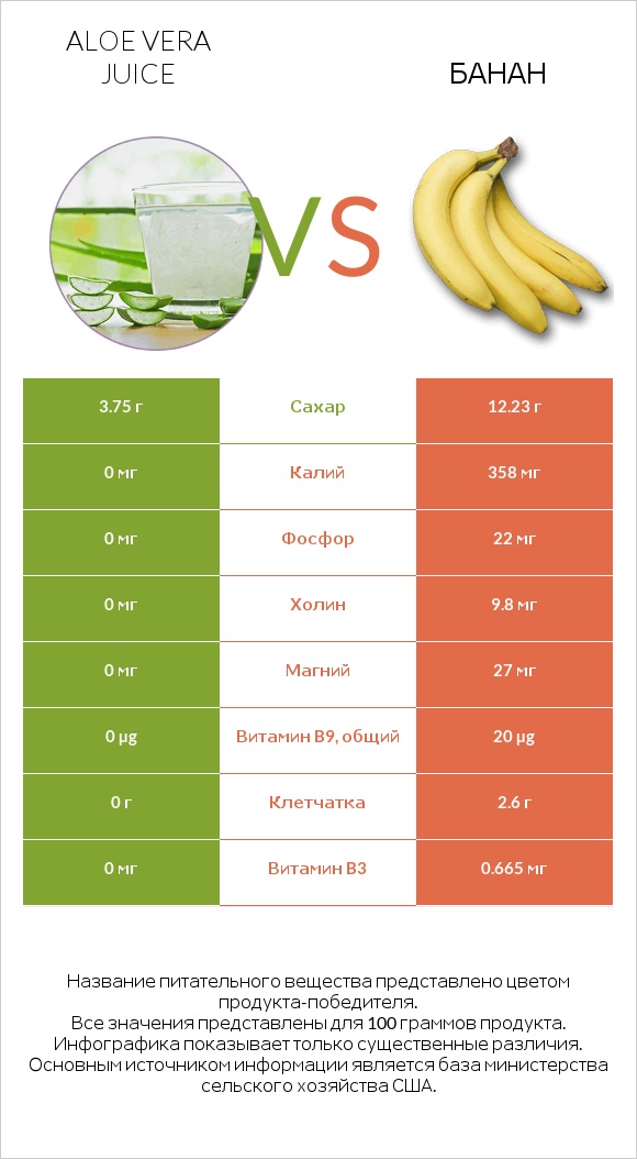 Aloe vera juice vs Банан infographic