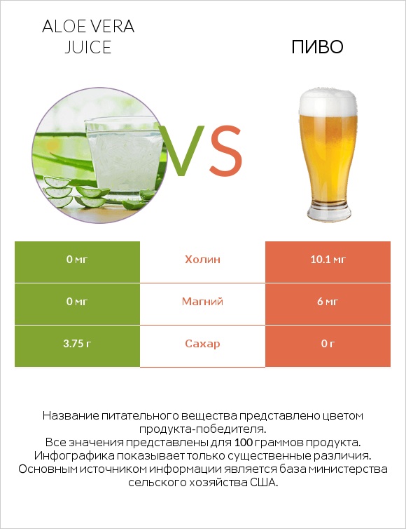Aloe vera juice vs Пиво infographic