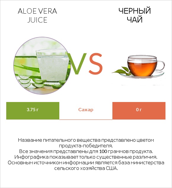 Aloe vera juice vs Черный чай infographic