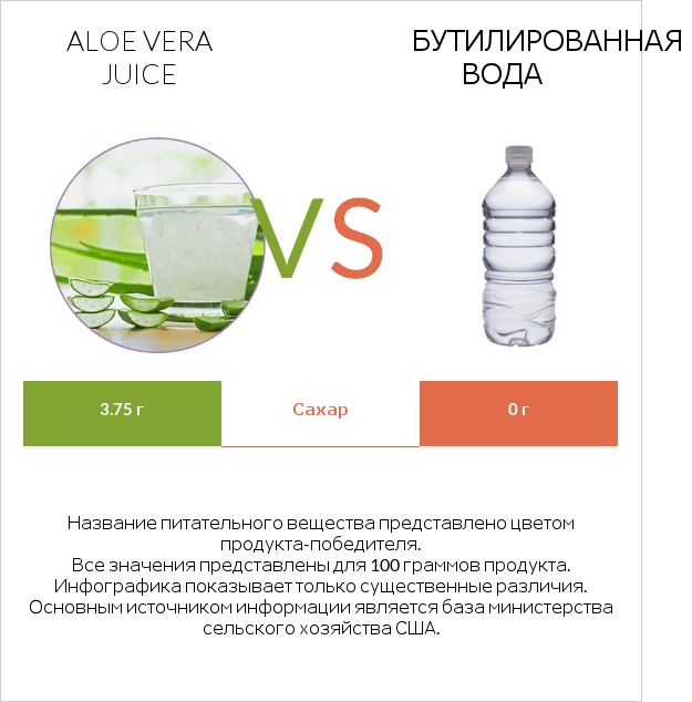 Aloe vera juice vs Бутилированная вода infographic