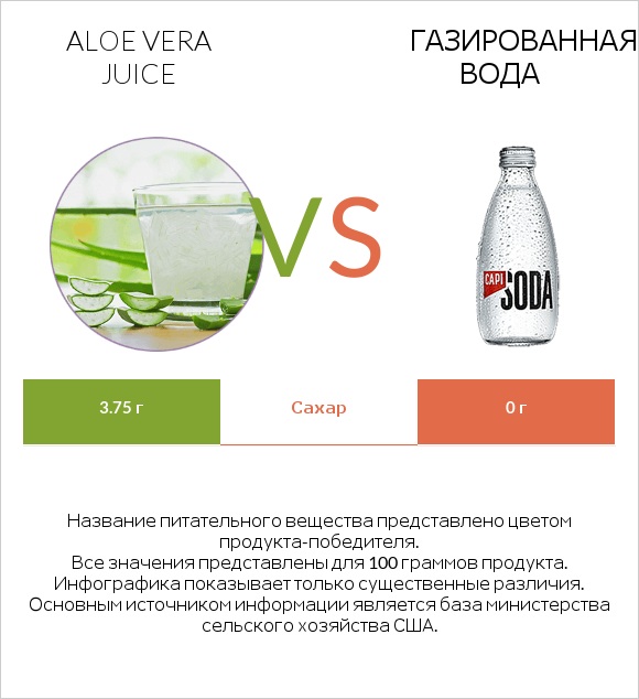 Aloe vera juice vs Газированная вода infographic