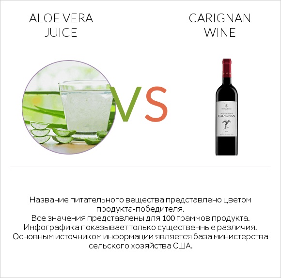 Aloe vera juice vs Carignan wine infographic