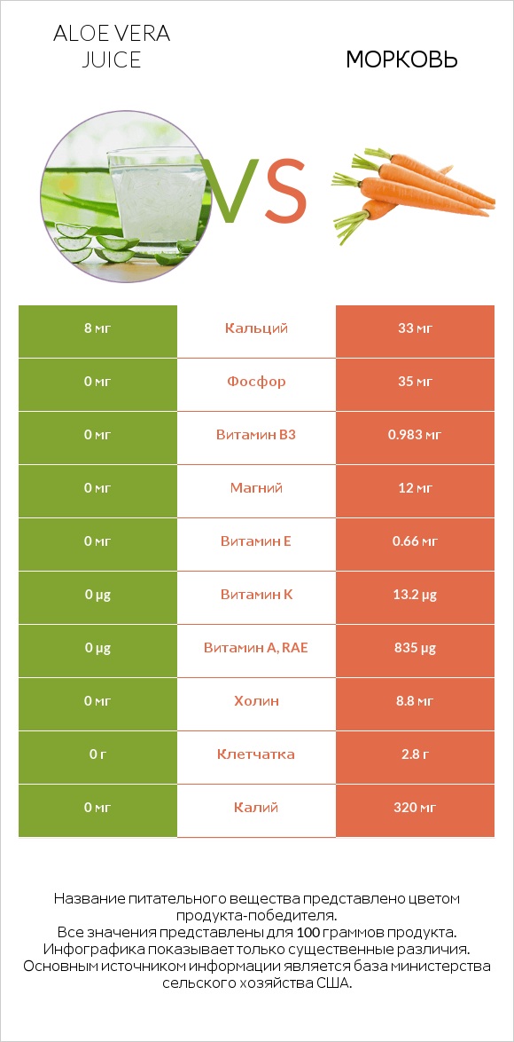 Aloe vera juice vs Морковь infographic
