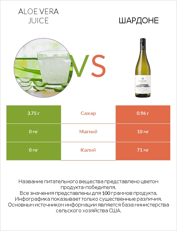 Aloe vera juice vs Шардоне infographic