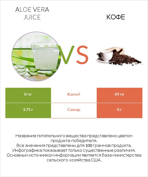 Aloe vera juice vs Кофе infographic