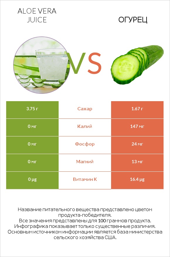 Aloe vera juice vs Огурец infographic