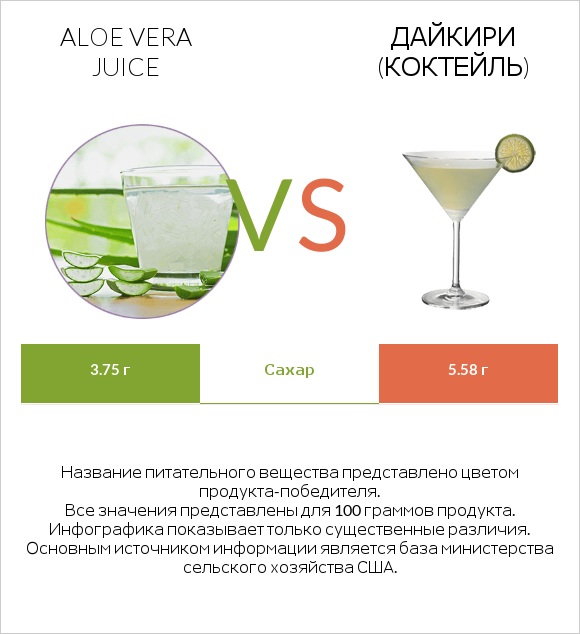 Aloe vera juice vs Дайкири (коктейль) infographic