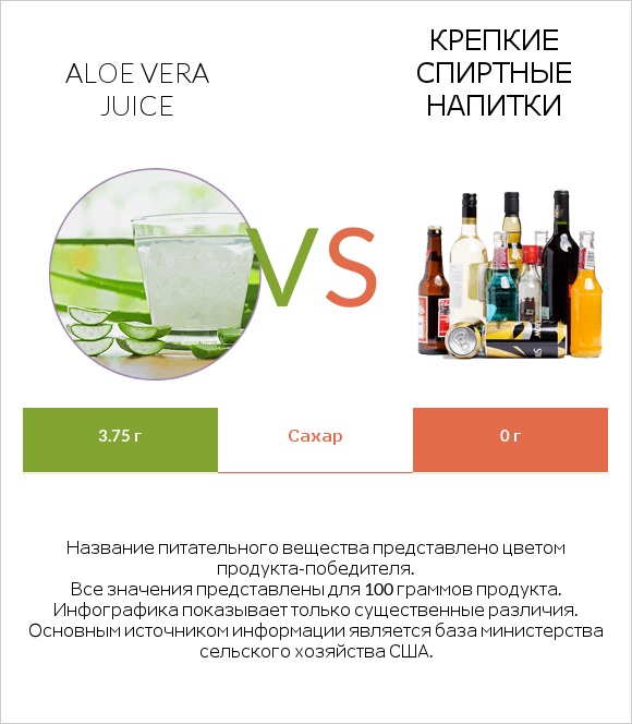 Aloe vera juice vs Крепкие спиртные напитки infographic