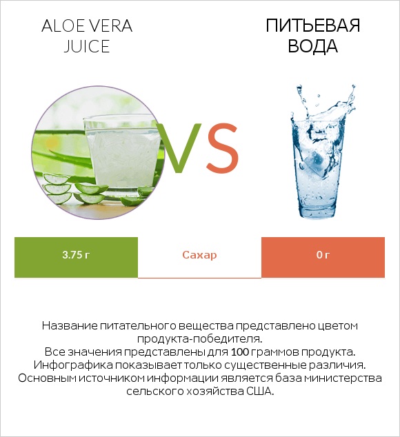 Aloe vera juice vs Питьевая вода infographic