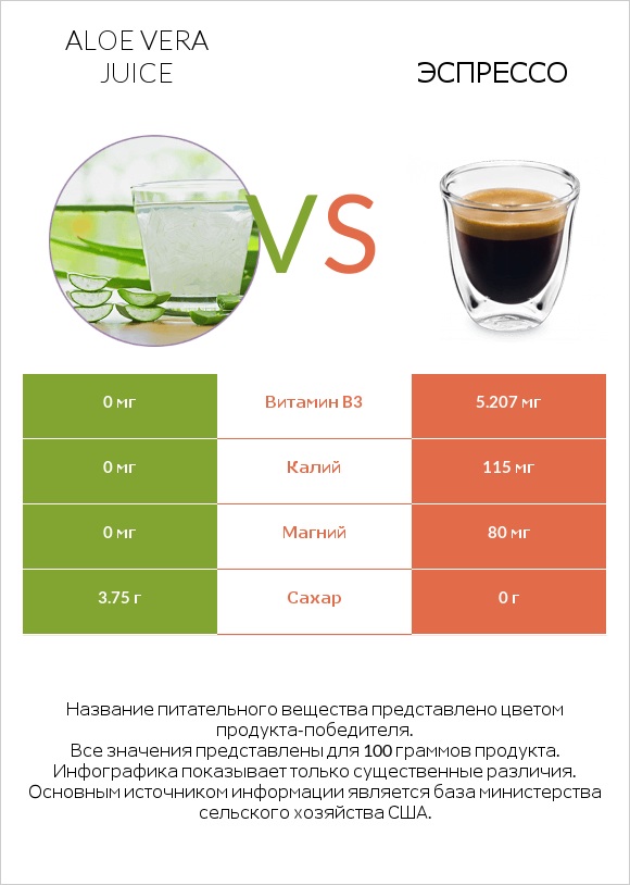 Aloe vera juice vs Эспрессо infographic