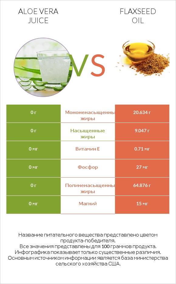 Сравнить продукты Aloe vera juice и Flaxseed oil