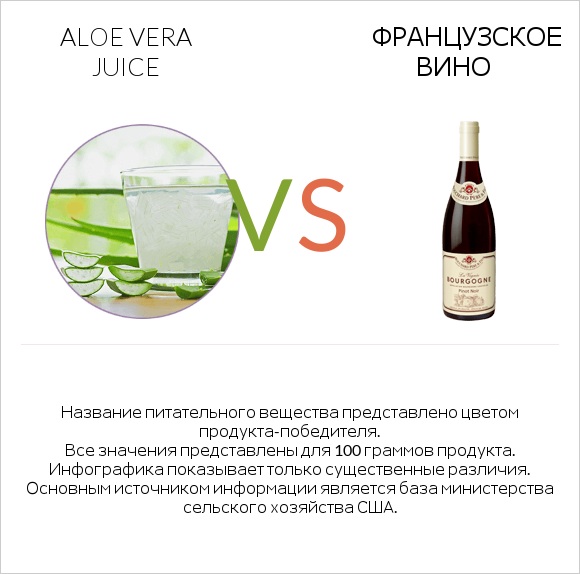 Aloe vera juice vs Французское вино infographic