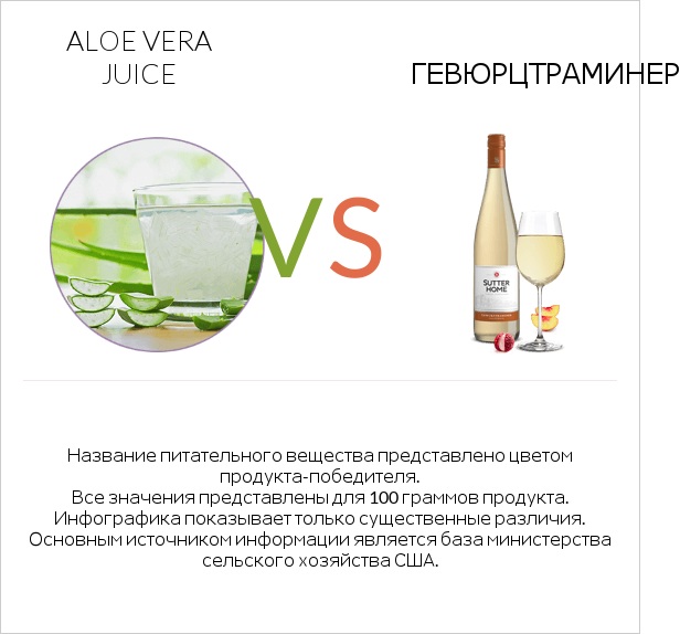 Aloe vera juice vs Gewurztraminer infographic