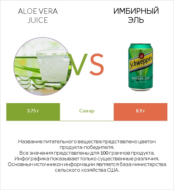 Aloe vera juice vs Имбирный эль infographic