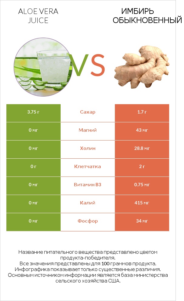 Aloe vera juice vs Имбирь обыкновенный infographic