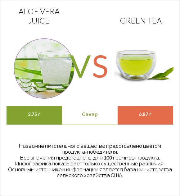 Aloe vera juice vs Green tea infographic
