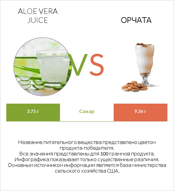 Aloe vera juice vs Орчата infographic