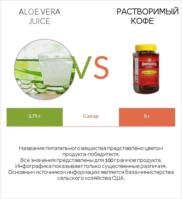 Aloe vera juice vs Растворимый кофе infographic