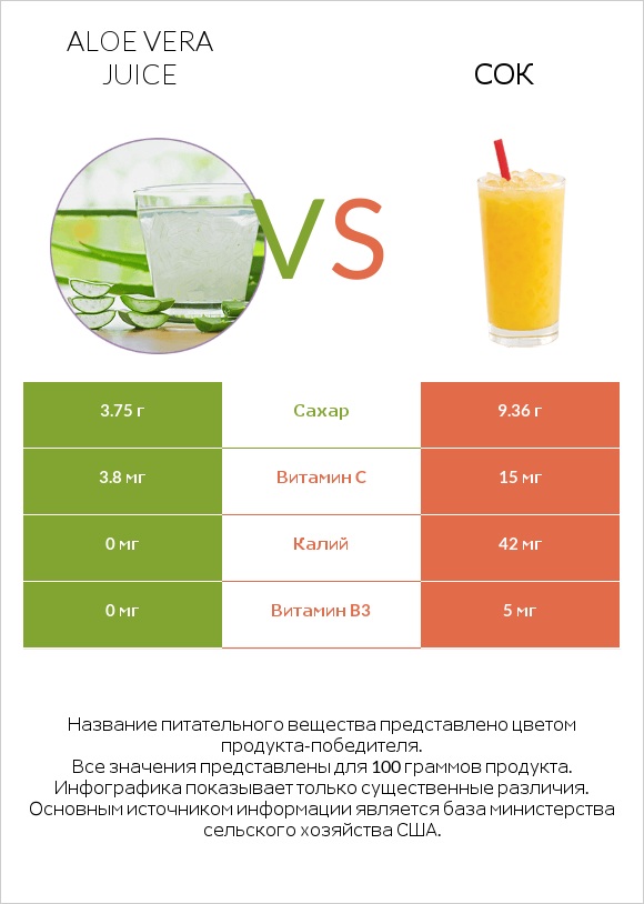 Aloe vera juice vs Сок infographic