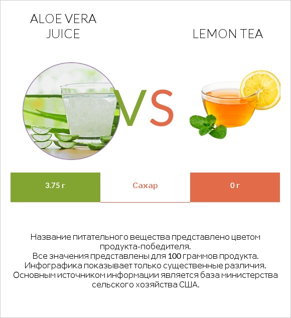 Aloe vera juice vs Lemon tea infographic