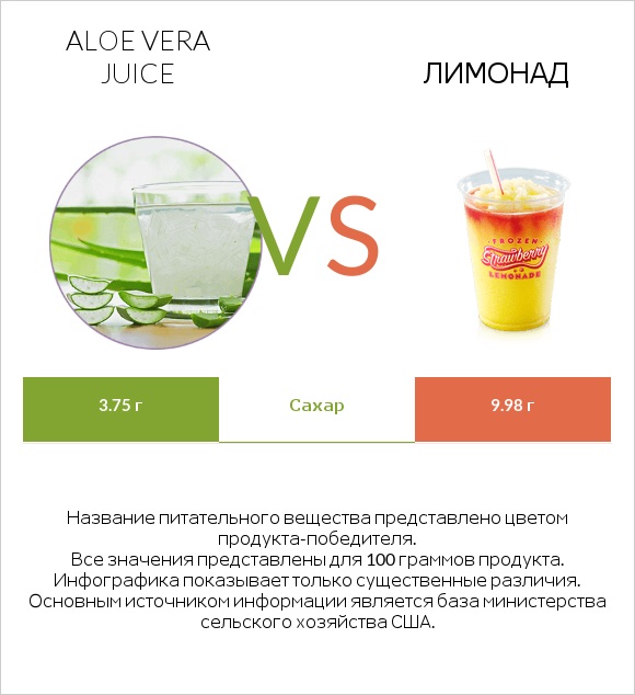 Aloe vera juice vs Лимонад infographic