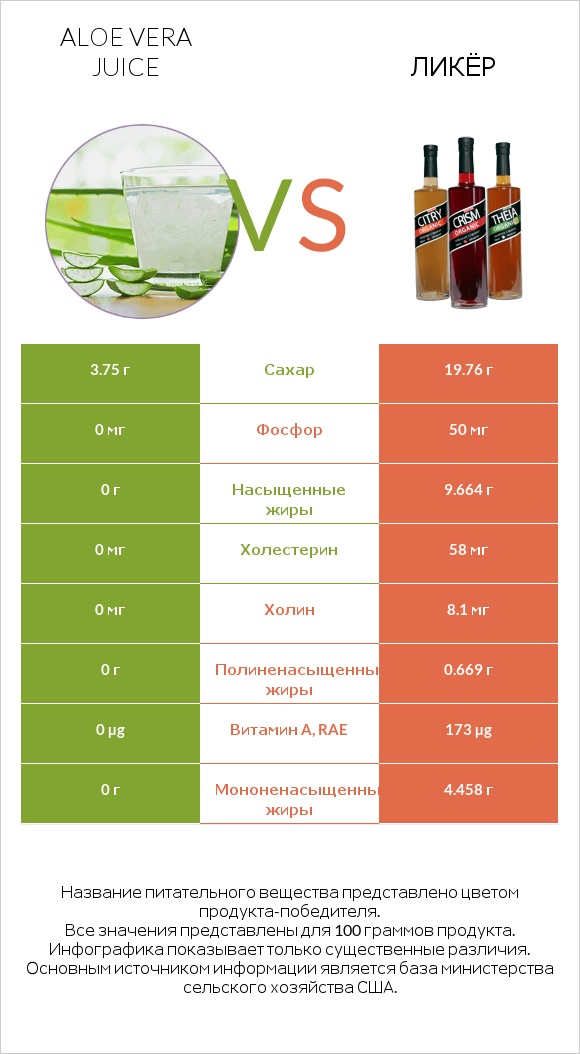 Aloe vera juice vs Ликёр infographic