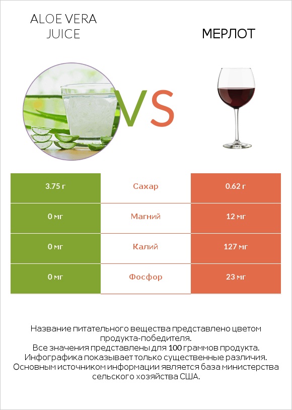 Aloe vera juice vs Мерлот infographic