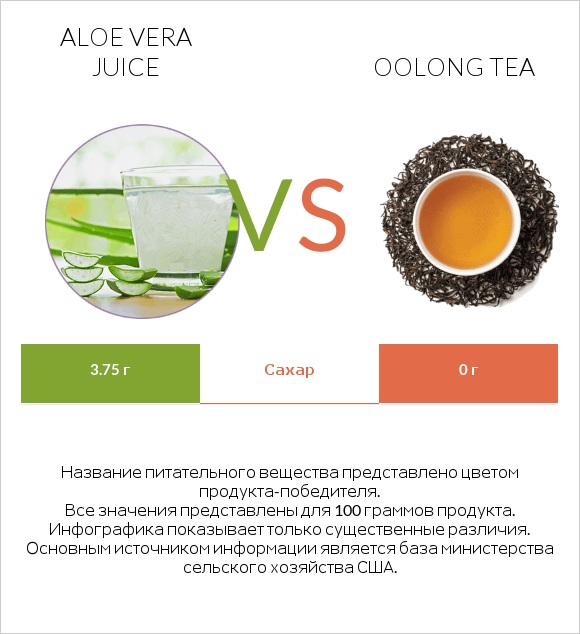 Aloe vera juice vs Oolong tea infographic