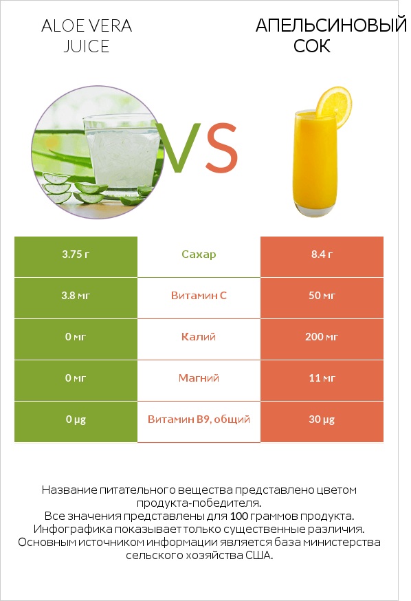 Aloe vera juice vs Апельсиновый сок infographic