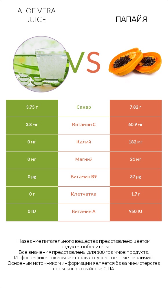 Aloe vera juice vs Папайя infographic