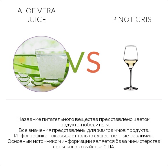 Aloe vera juice vs Pinot Gris infographic
