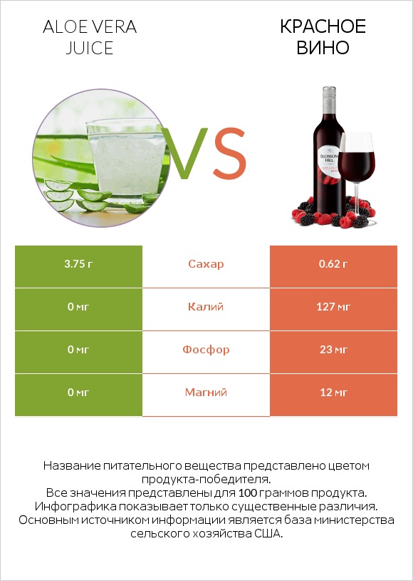 Aloe vera juice vs Красное вино infographic