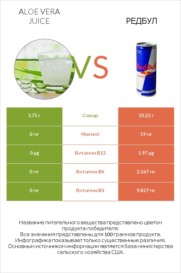 Aloe vera juice vs Редбул  infographic