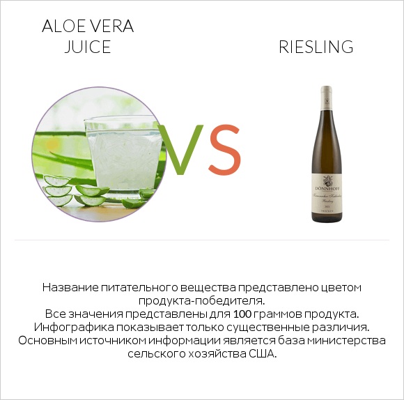 Aloe vera juice vs Riesling infographic