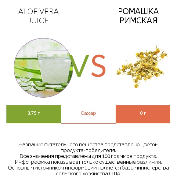 Aloe vera juice vs Ромашка римская infographic