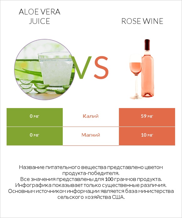 Aloe vera juice vs Rose wine infographic