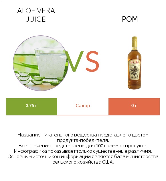 Aloe vera juice vs Ром infographic