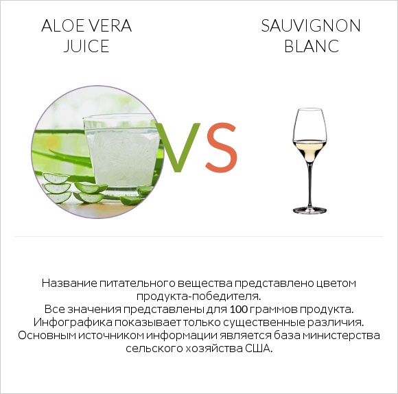 Aloe vera juice vs Sauvignon blanc infographic