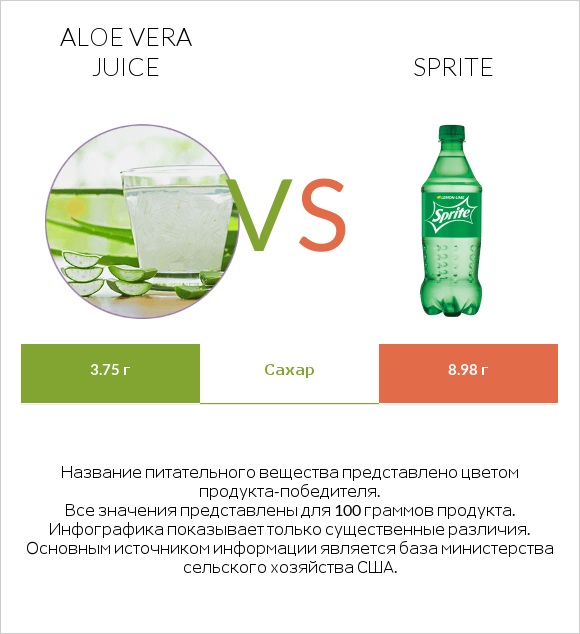 Aloe vera juice vs Sprite infographic