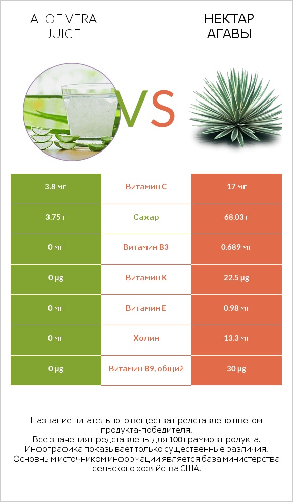 Aloe vera juice vs Нектар агавы infographic