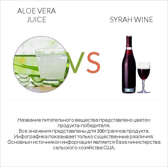 Aloe vera juice vs Syrah wine infographic