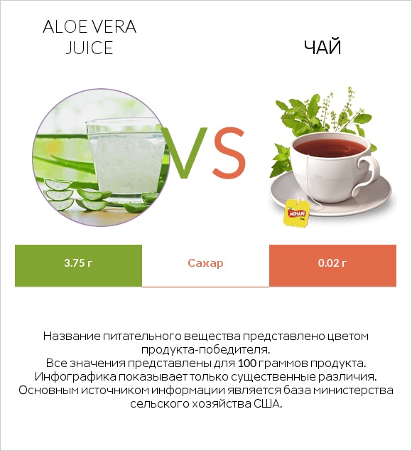 Aloe vera juice vs Чай infographic