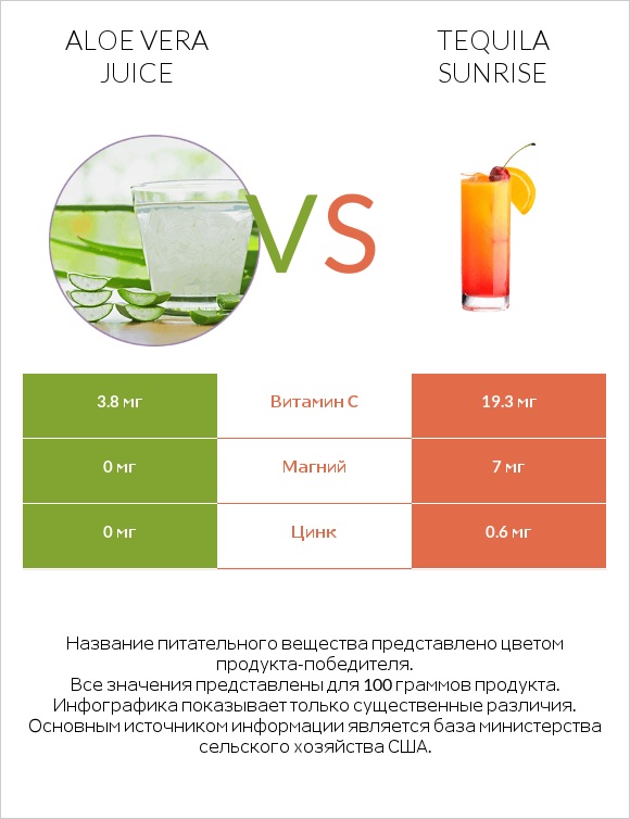 Aloe vera juice vs Tequila sunrise infographic